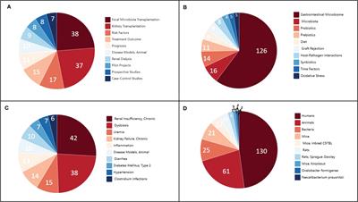 Regulation of gut microbiota: a novel pretreatment for complications in patients who have undergone kidney transplantation